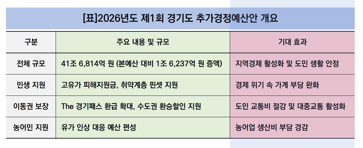 -2026년도 제1회 경기도 추가경정예산안 개요 (표 = 김병관)