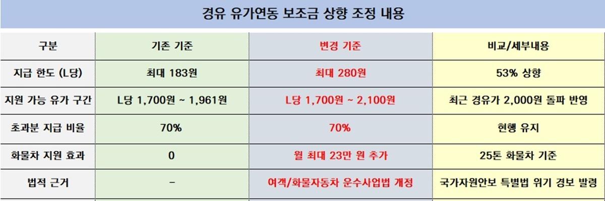 -경유 유가연동보조금 한도 상향 정리표 (사진 = nsp통신)