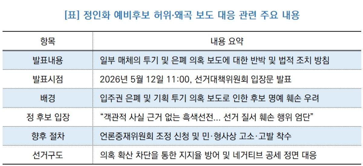 -정인화 예비후보 허위·왜곡 보도 대응 관련 주요 내용 요약 (표 = NSP통신)