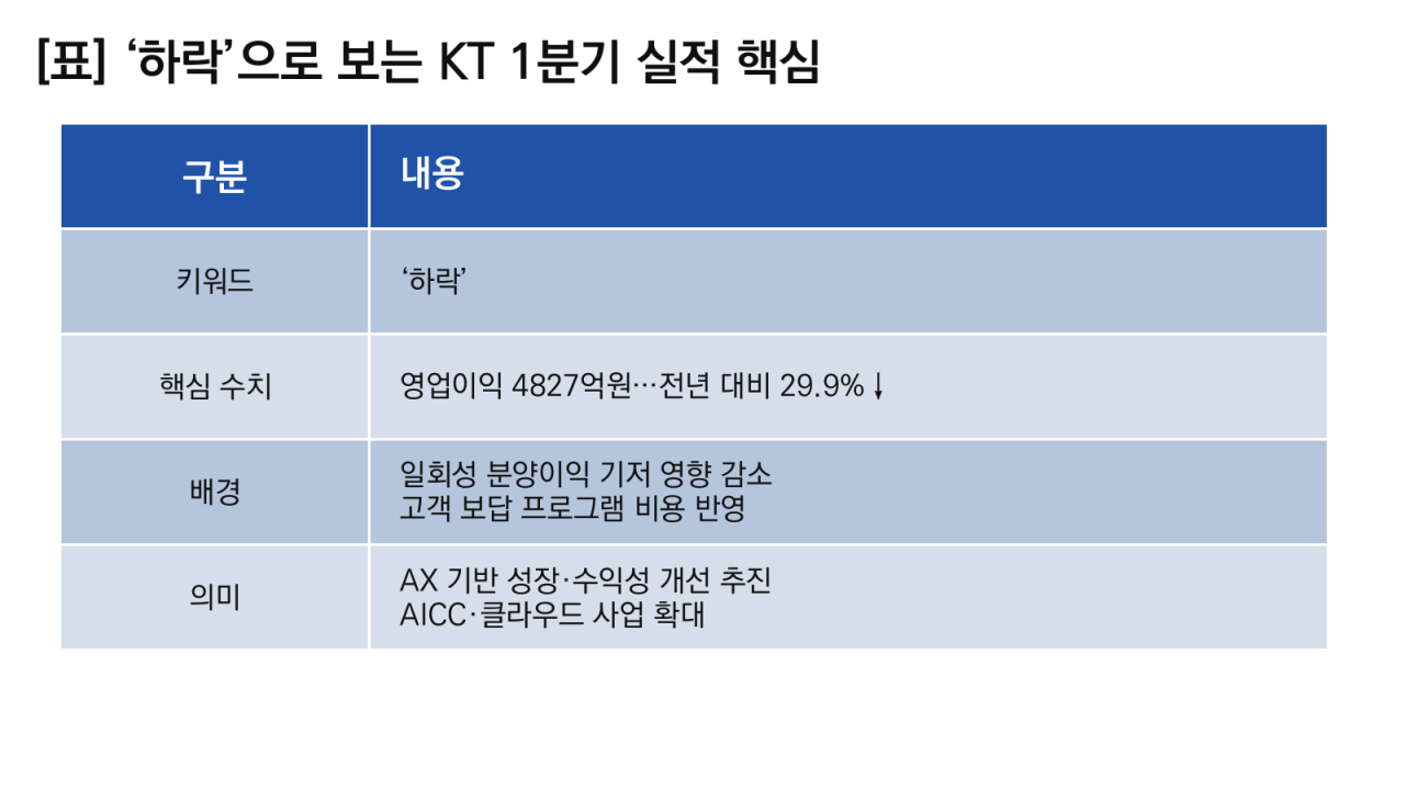 -‘하락’으로 보는 KT 1분기 실적 핵심 (표 = NSP통신)