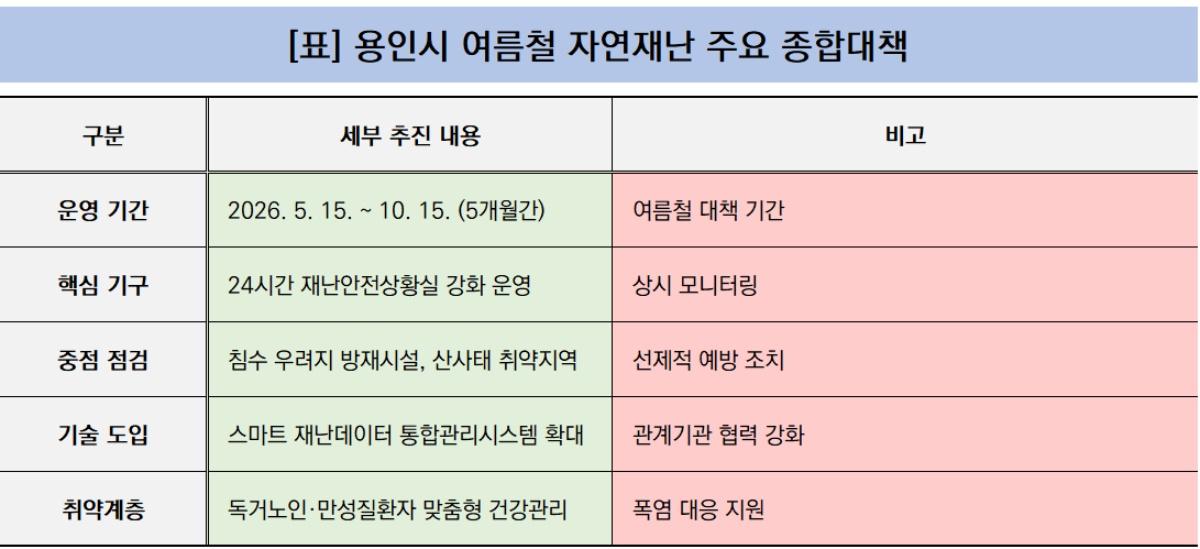 -용인시 여름철 자연재난 종합대책 주요 내용 요약 (표 = NSP통신)