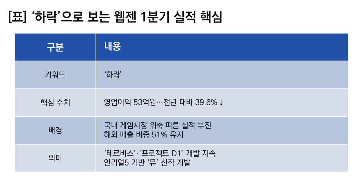 -하락으로 보는 웹젠 1분기 실적 핵심 (이미지 = 이복현 기자)