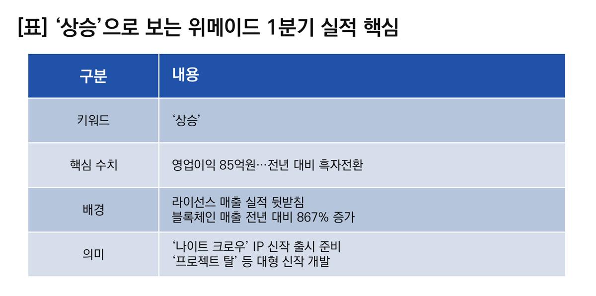 -‘상승’으로 보는 위메이드 1분기 실적 핵심 (표 = 이복현 기자)