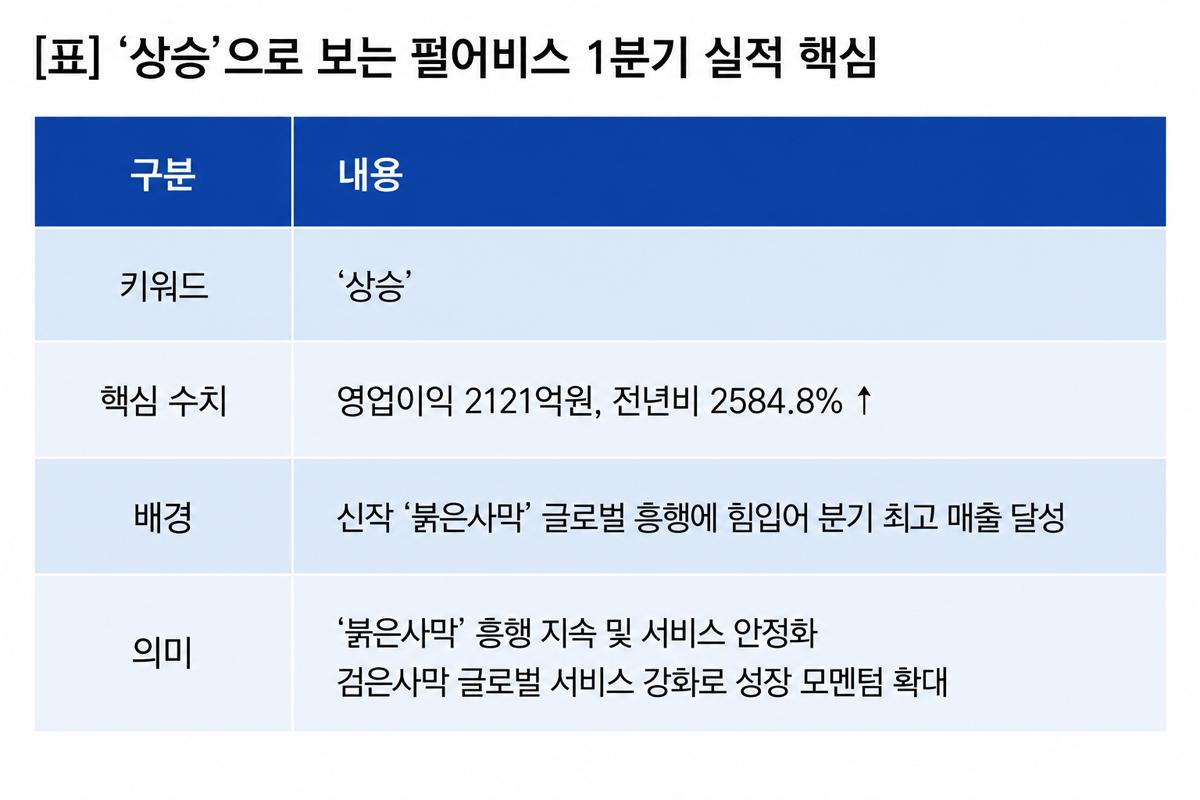 -상승으로 보는 펄어비스 1분기 실적 핵심. (이미지 = 이복현 기자)