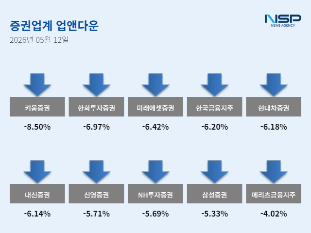 -5월 12일 증권주 ‘업앤다운’ (그래프 = 임성수 기자)