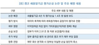 (NSP NEWS Image)[들어보니]캠코 “새출발기금 평가손실 1조 4천 억, 회계 기준 따른 정상 처리…추가 재무 부담 없어”