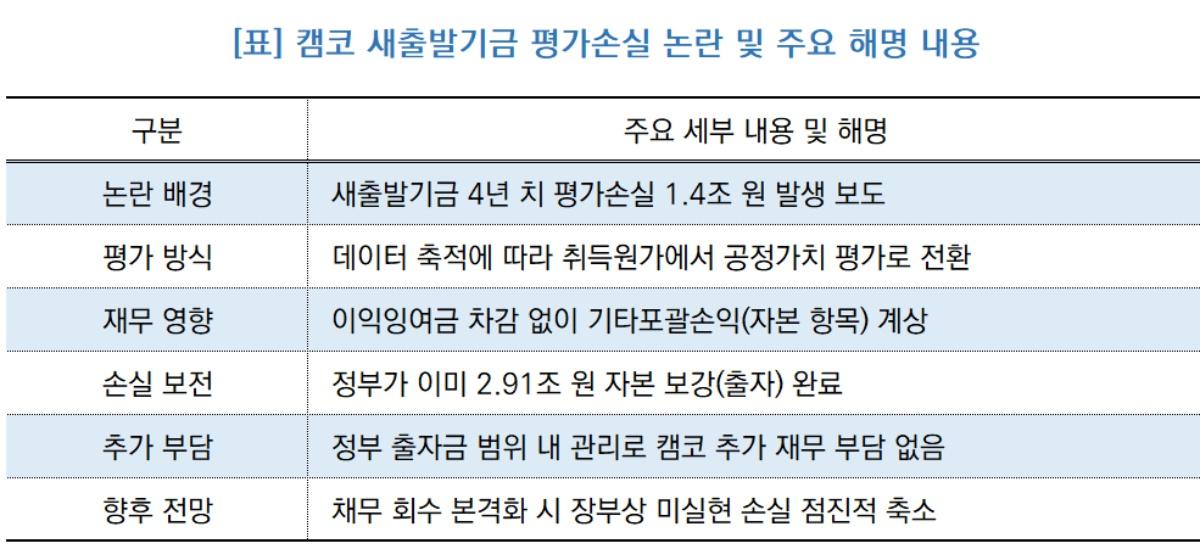 -캠코 새출발기금 평가손실 논란 및 주요 해명 내용 (표 = NSP통신)