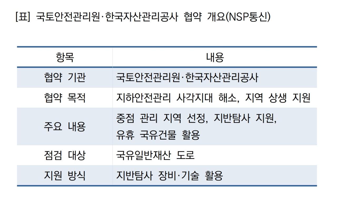 -국토안전관리원·한국자산관리공사 협약 개요 (표 = NSP통신)