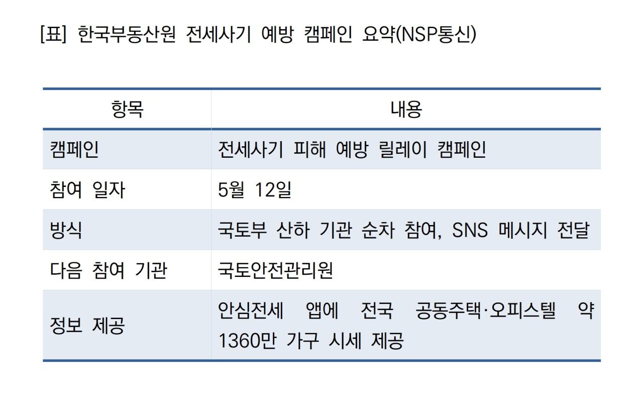 -한국부동산원 전세사기 예방 캠페인 요약 (표 = NSP통신)