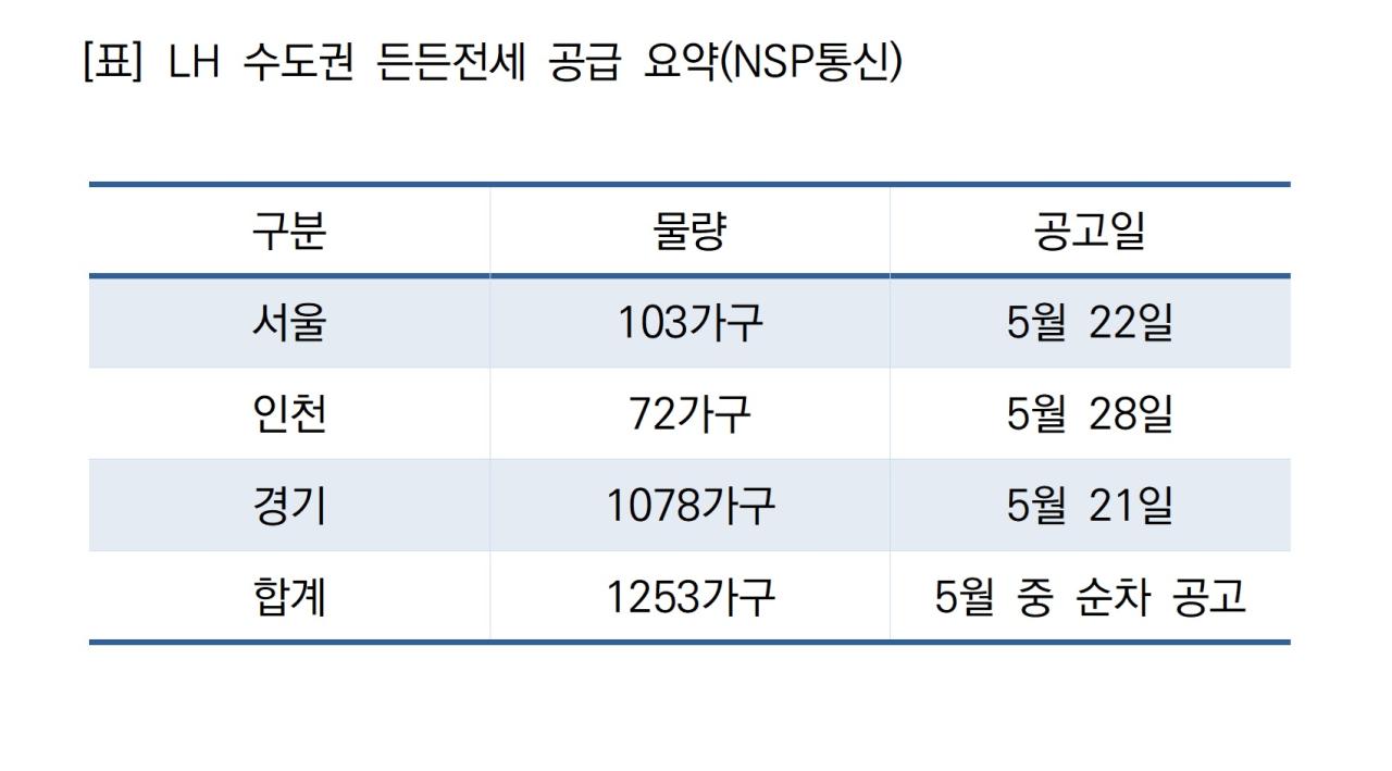 -LH 수도권 든든전세 공급 요약 (표 = NSP통신)