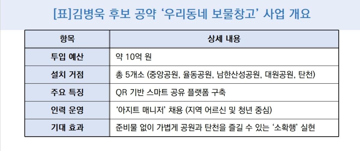 -김병욱 후보 공약 ‘우리동네 보물창고’ (성남 공유아지트) 사업 개요 (표 = 김병관)