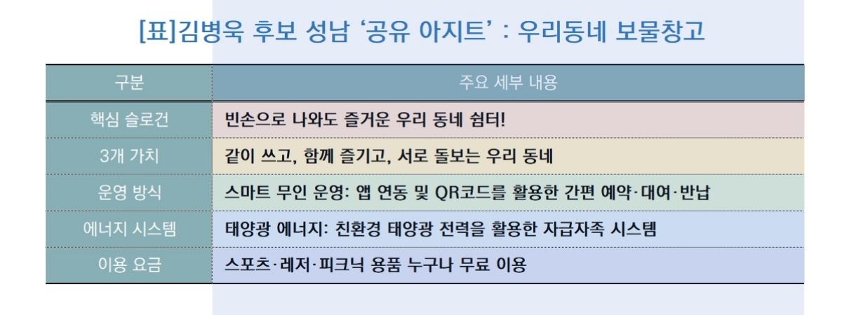 -김병욱 후보 성남 ‘공유 아지트’ (S-Share Azit) 우리동네 보물창고 핵심 가치 (표 = 김병관)