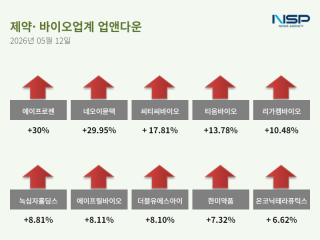 (NSP NEWS Image)[업앤다운]제약주 상승…에이프로젠바이오로직스·에이프로젠↑