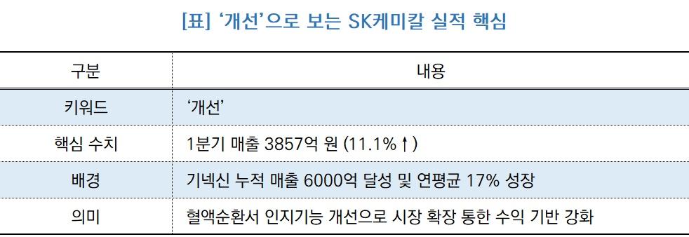 -‘개선’으로 보는 SK케미칼 실적 핵심 (표 = NSP통신)