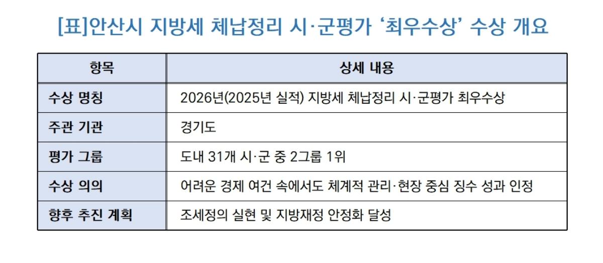 -안산시 지방세 체납정리 시·군평가 ‘최우수상’ 수상 개요 (표 = 김병관)