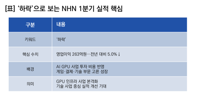 [NSP NEWS Image][기업실적]NHN 실적 ‘하락’…1Q 영업이익 전년比 5.0%↓·외형 성장
