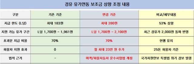 [NSP NEWS Image]국토부, 경유 보조금 한도 280원 상향… 화물차 월 23만 원 추가 지원