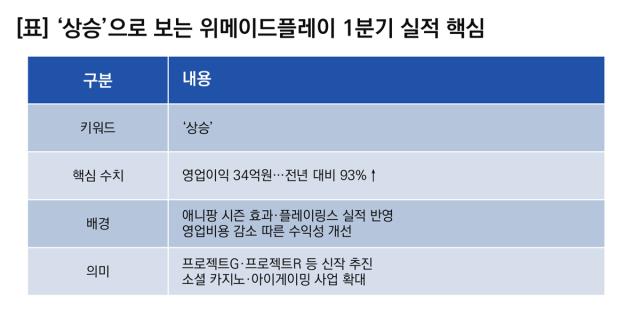 [NSP NEWS Image]위메이드플레이 실적 ‘상승’…1Q 영업이익 전년比 93%↑