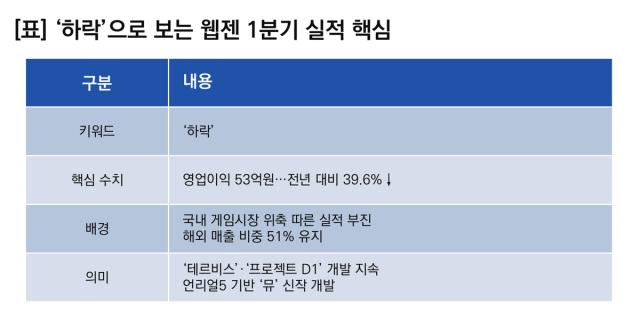 [NSP NEWS Image][기업실적]웹젠 실적 ‘하락’…1Q 영업이익 전년比 39.6%↓