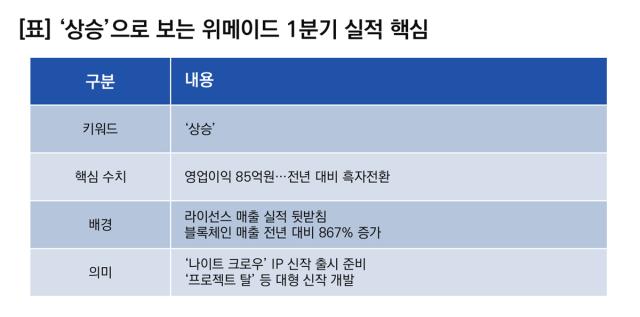 [NSP NEWS Image][기업실적]위메이드 실적 ‘상승’…1Q 영업이익 흑자전환