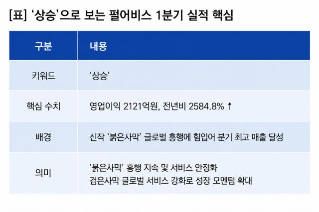 [NSP NEWS Image][기업실적]펄어비스 실적 ‘상승’…1Q 영업이익 전년比 2584.8%↑