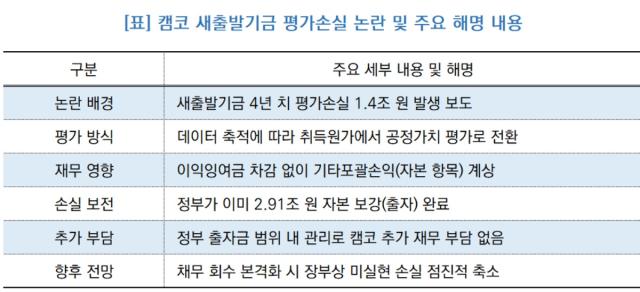 [NSP NEWS Image]캠코 “새출발기금 평가손실 1조 4천 억, 회계 기준 따른 정상 처리…추가 재무 부담 없어”