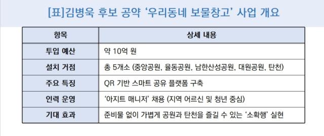 [NSP NEWS Image][6.3지방선거]김병욱 성남시장 후보, ‘가벼운 외출이 일상이 되는 도시’…우리동네 보물창고 공약