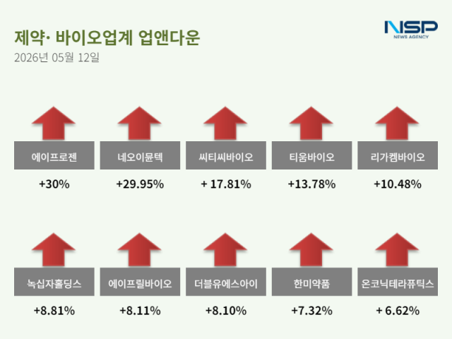 [NSP NEWS Image][업앤다운]제약주 상승…에이프로젠바이오로직스·에이프로젠↑