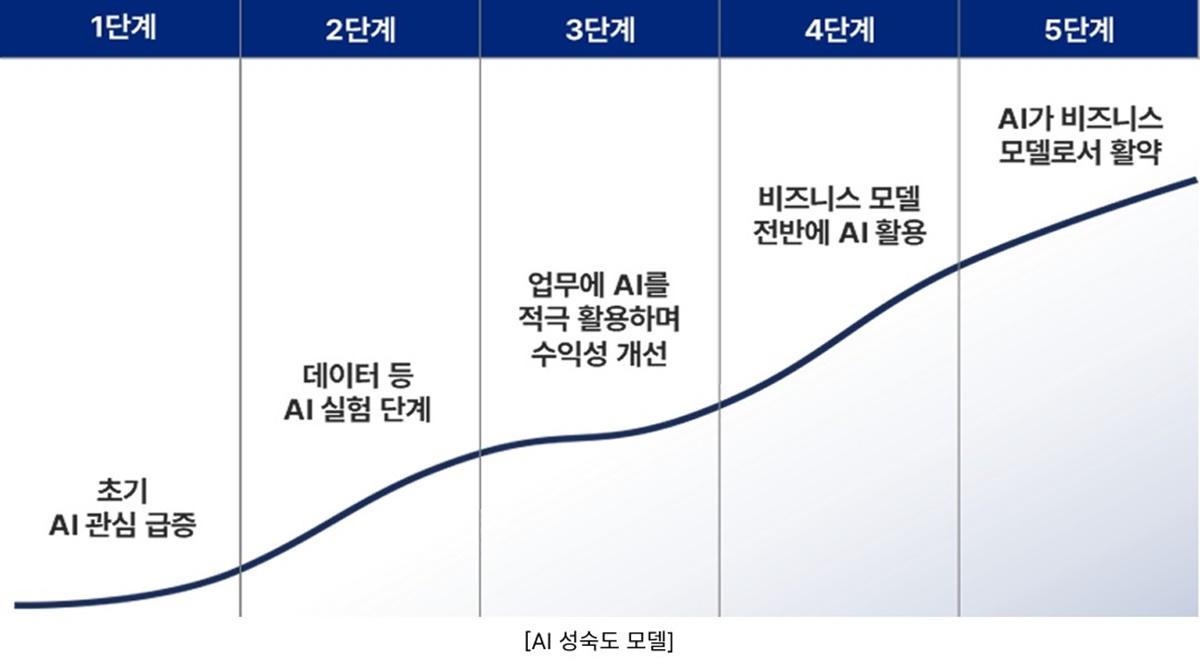-백서 이미지 중 AX로드맵 (사진 = 플래티어)