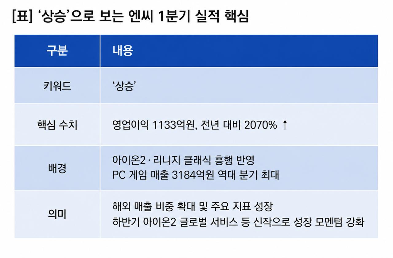 -상승으로 보는 엔씨 1분기 실적 핵심. (이미지 = 이복현 기자)