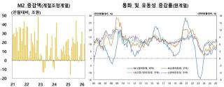 (NSP NEWS Image)[DB속이야기]기업으로 몰린 돈…가계 빠진 3월 유동성, MMF만 12조 급증