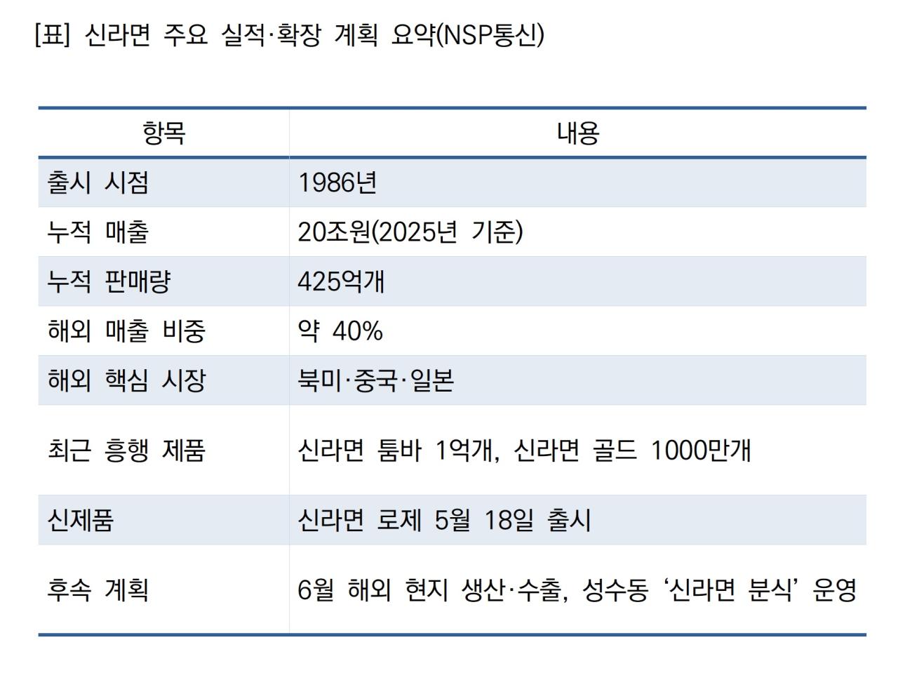 -신라면 주요 실적·확장 계획 요약 (표 = NSP통신)