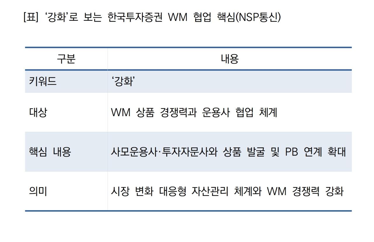 -‘강화’로 보는 한국투자증권 WM 협업 핵심 (표 = NSP통신)