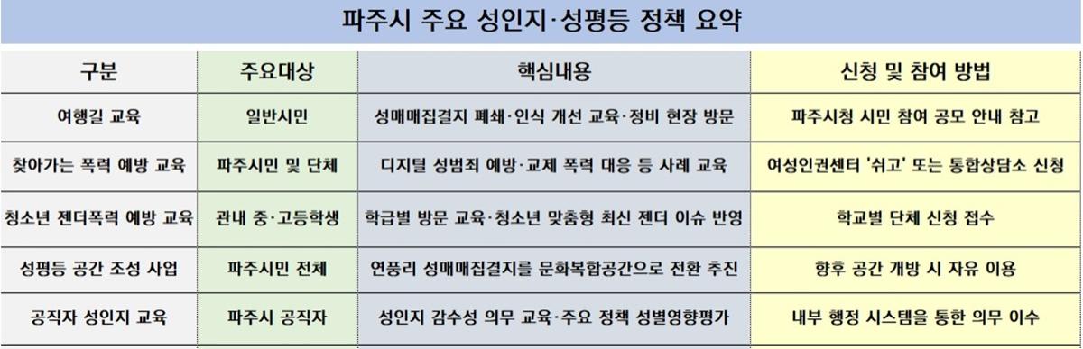-파주시 주요 성인지·성평등 정책 요약 내용 (표 = NSP통신)