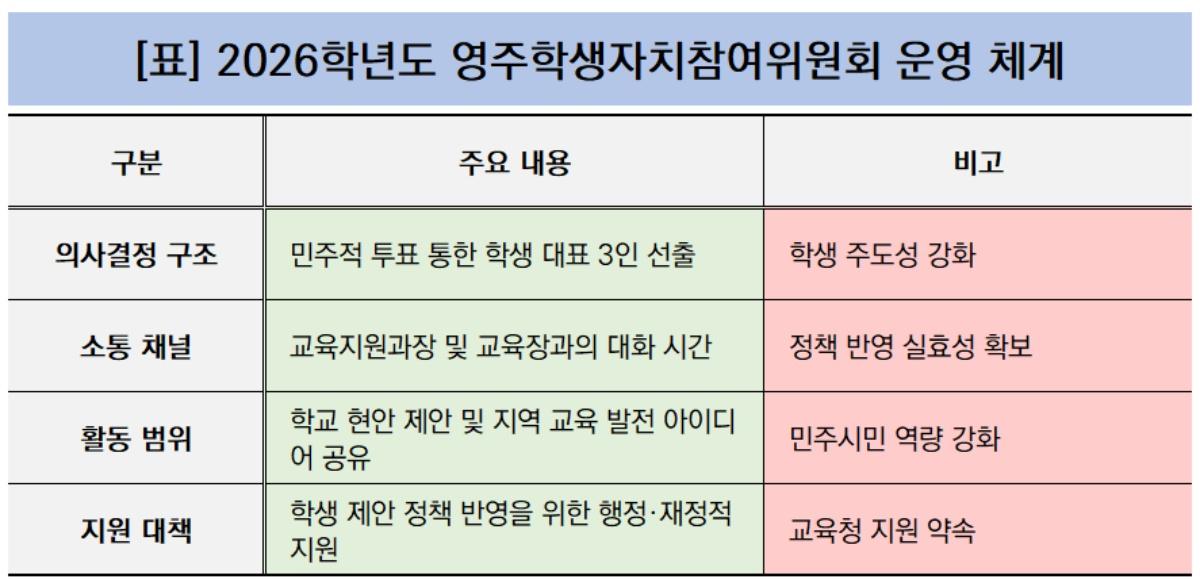 -2026학년도 영주학생자치참여위원회 운영 체계 (표 = NSP통)