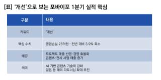 (NSP NEWS Image)[기업실적]포바이포 실적 ‘개선’…1Q 영업손실 축소