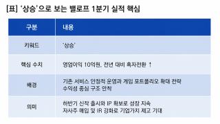 [NSP NEWS Image][기업실적]밸로프 실적 ‘상승’…1Q 영업이익 전년比 흑자전환