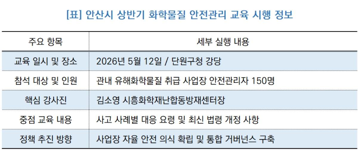-안산시 상반기 화학물질 안전관리 교육 시행 정보 (표 = NSP통신)