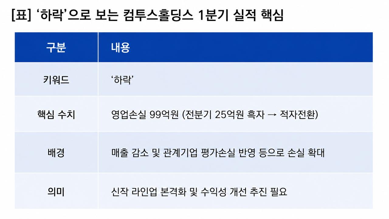 -하락으로 보는 컴투스홀딩스 1분기 실적 핵심. (이미지 = 이복현 기자)