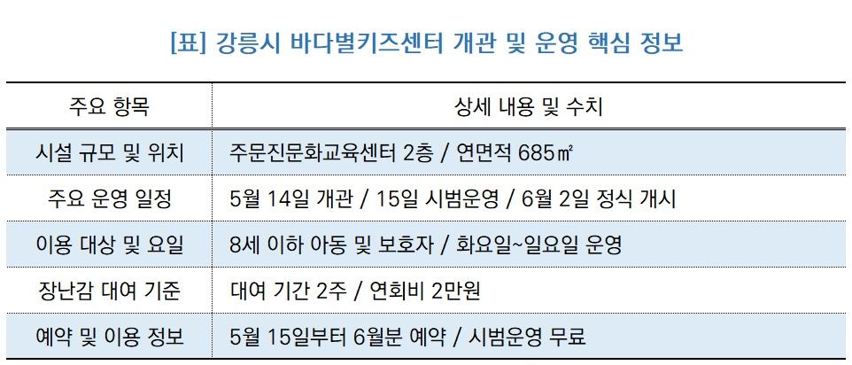 -강릉시 바다별키즈센터 개관 및 운영 정보 (표 = NSP통)