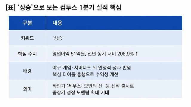 [NSP NEWS Image][기업실적]컴투스 실적 ‘상승’…1Q 영업이익 전년比 206.9%↑