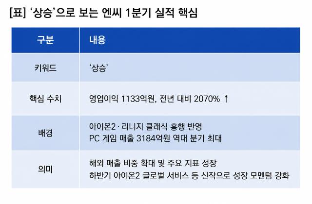 [NSP NEWS Image][기업실적]엔씨 실적 ‘상승’…1Q 영업이익 전년比 2070%↑