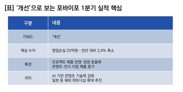 [NSP NEWS Image][기업실적]포바이포 실적 ‘개선’…1Q 영업손실 축소