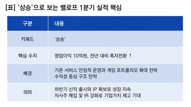 [NSP NEWS Image][기업실적]밸로프 실적 ‘상승’…1Q 영업이익 전년比 흑자전환