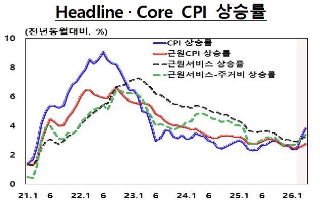 -(그래프 = 한국은행)