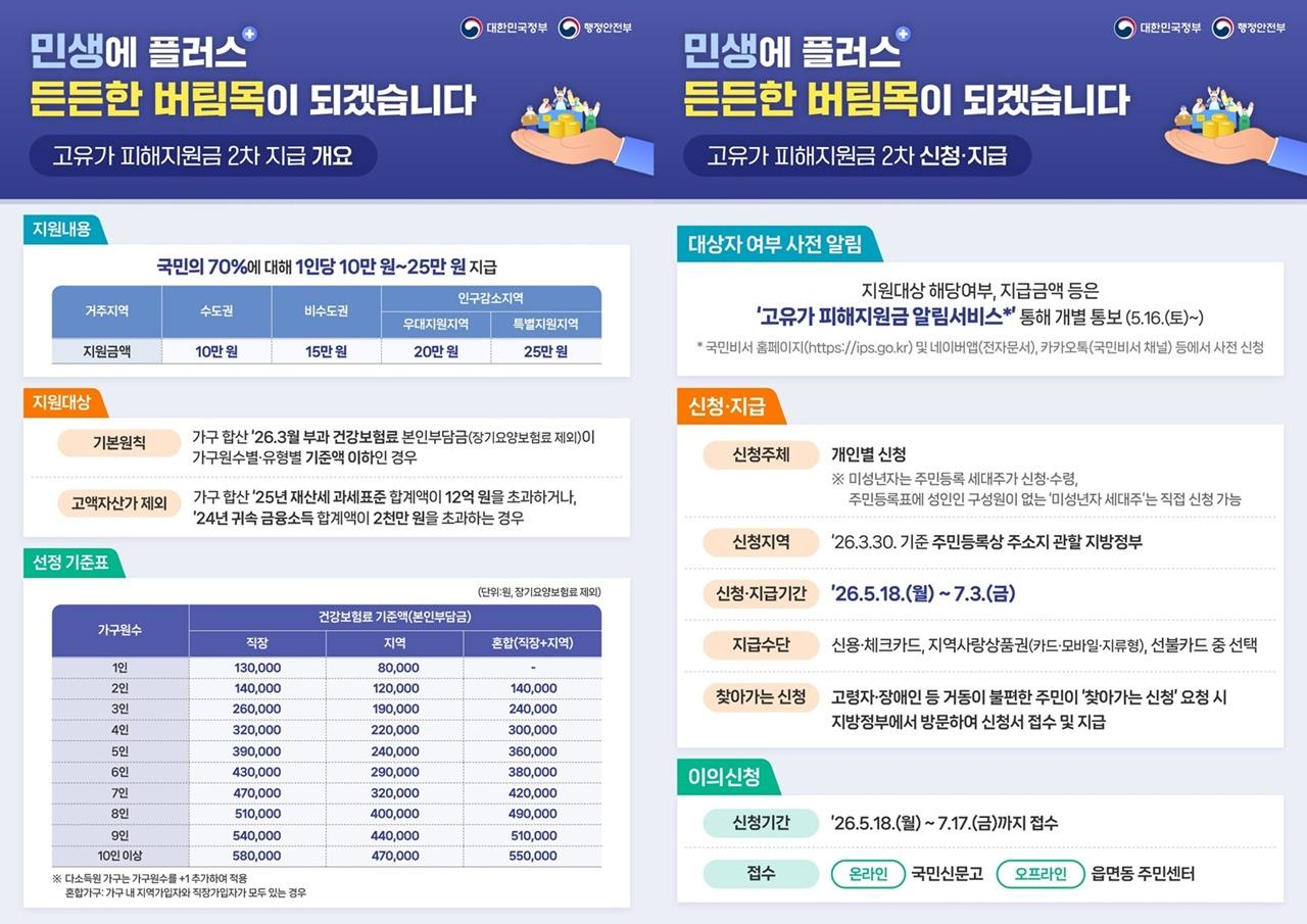 -나주시의 고유가 피해지원금 2차 지급 개요 및 선정 기준표. (사진 = 나주시)
