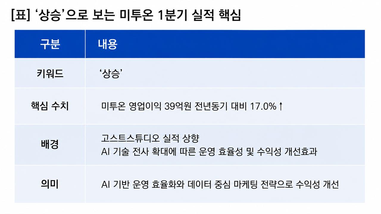 -상승으로 보는 미투온 1분기 실적 핵심. (이미지 = 이복현 기자)