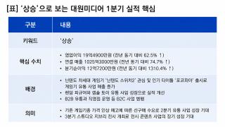 [NSP NEWS Image][기업실적]대원미디어 실적 ‘상승’…1Q 전년比 영업이익 62.5%↑