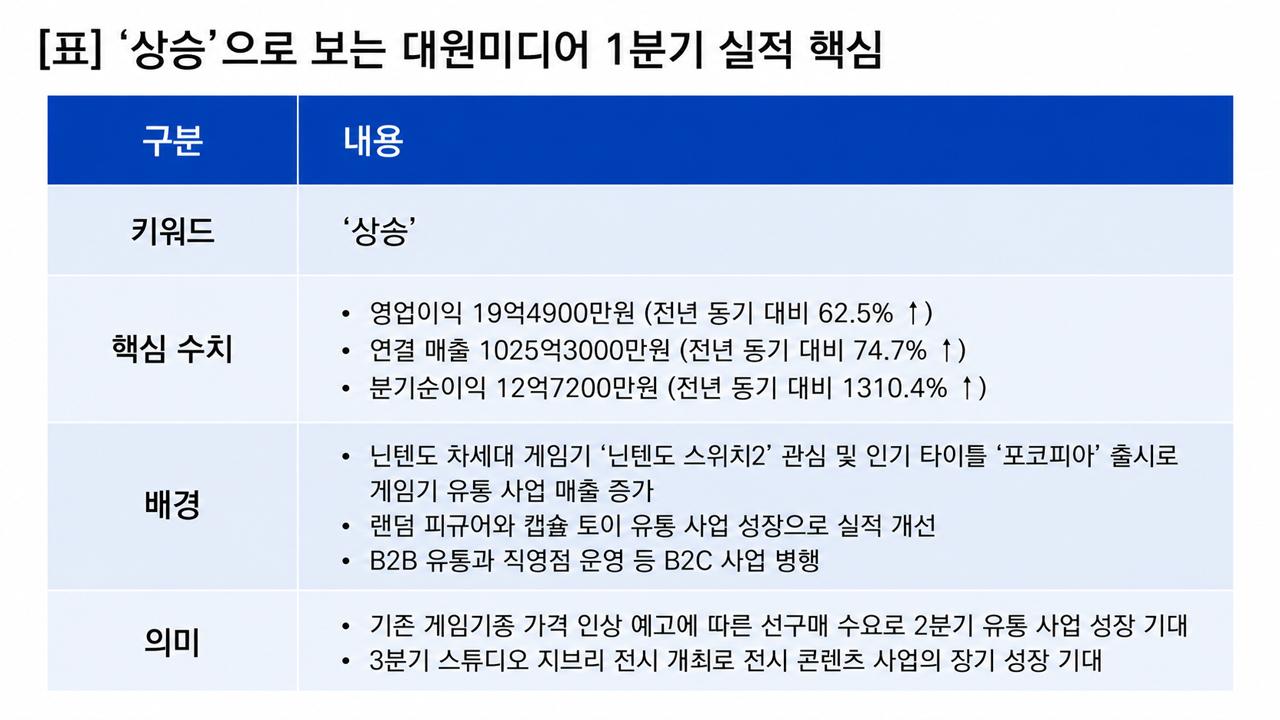 -상승으로 보는 대원미디어 1분기 실적 핵심. (이미지 = 이복현 기자)