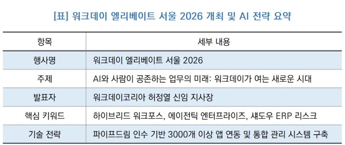 -워크데이 엘리베이트 서울 2026 개최 및 AI 전략 요약 (표 = NSP통신)